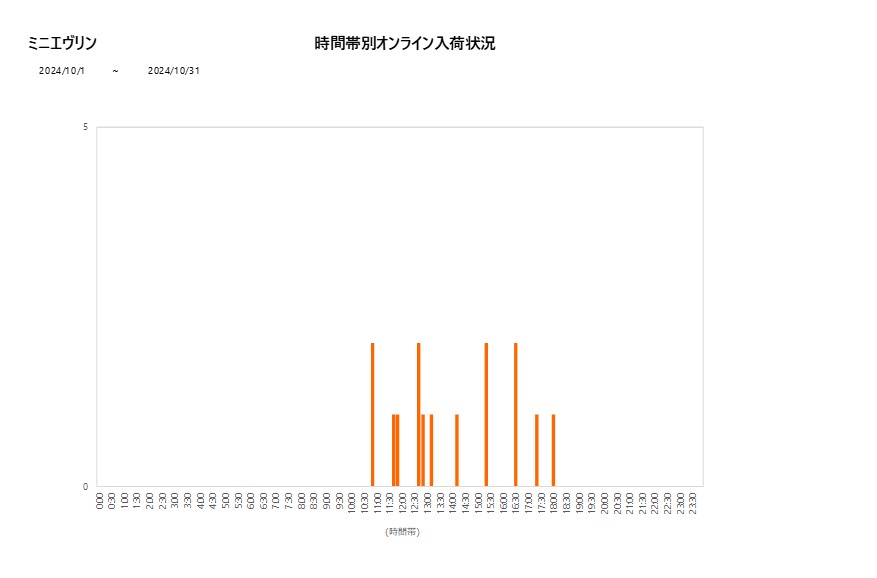 詳細時間別ミニエヴリン202410グラフ